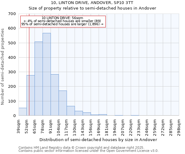10, LINTON DRIVE, ANDOVER, SP10 3TT: Size of property relative to semi-detached houses houses in Andover