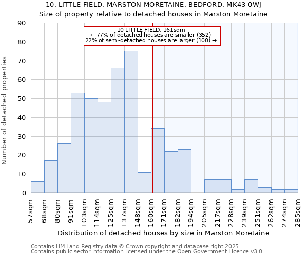 10, LITTLE FIELD, MARSTON MORETAINE, BEDFORD, MK43 0WJ: Size of property relative to detached houses houses in Marston Moretaine