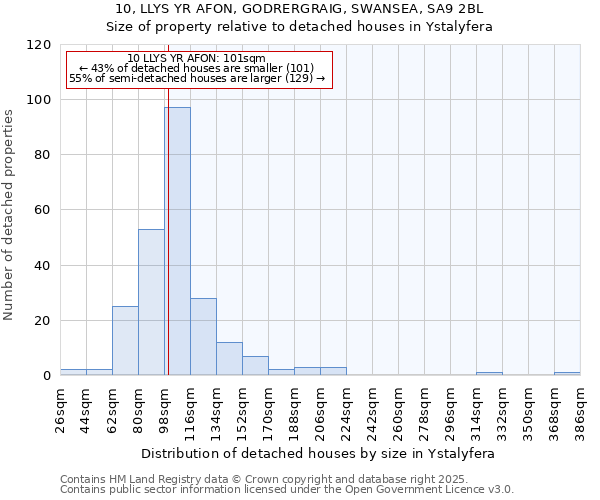 10, LLYS YR AFON, GODRERGRAIG, SWANSEA, SA9 2BL: Size of property relative to detached houses houses in Ystalyfera