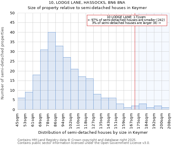 10, LODGE LANE, HASSOCKS, BN6 8NA: Size of property relative to semi-detached houses houses in Keymer