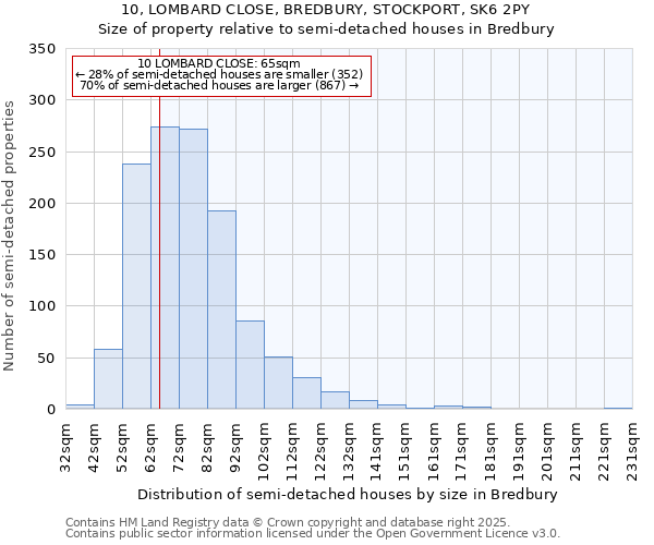 10, LOMBARD CLOSE, BREDBURY, STOCKPORT, SK6 2PY: Size of property relative to semi-detached houses houses in Bredbury