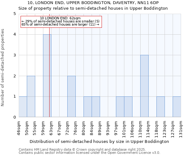 10, LONDON END, UPPER BODDINGTON, DAVENTRY, NN11 6DP: Size of property relative to detached houses in Upper Boddington