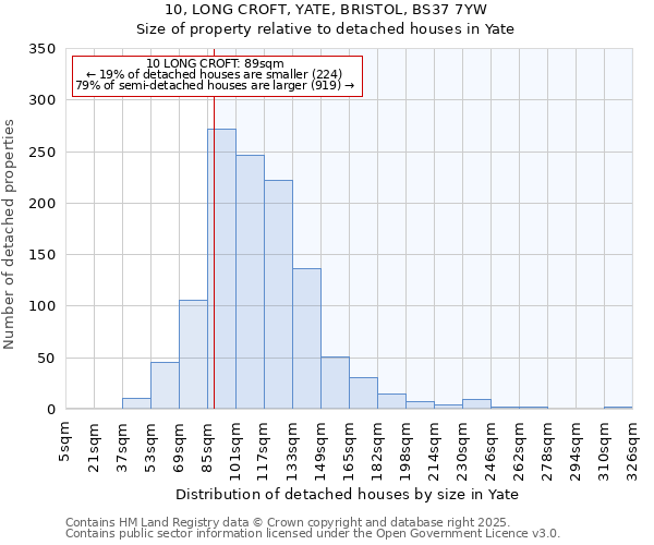 10, LONG CROFT, YATE, BRISTOL, BS37 7YW: Size of property relative to detached houses houses in Yate