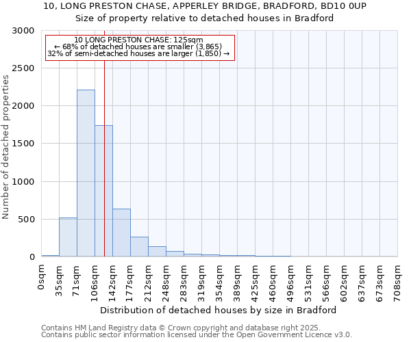 10, LONG PRESTON CHASE, APPERLEY BRIDGE, BRADFORD, BD10 0UP: Size of property relative to detached houses houses in Bradford