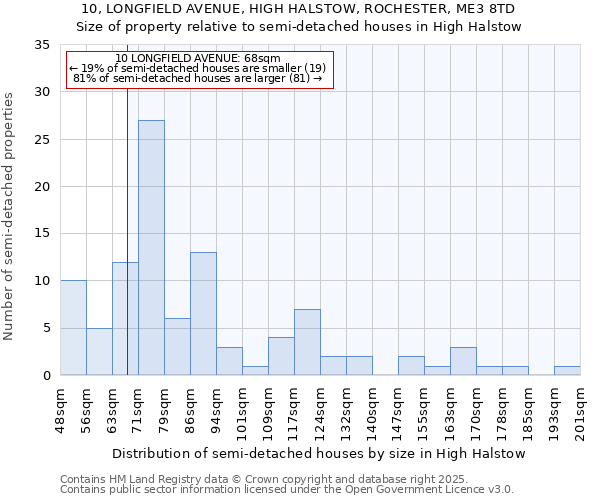 10, LONGFIELD AVENUE, HIGH HALSTOW, ROCHESTER, ME3 8TD: Size of property relative to semi-detached houses houses in High Halstow