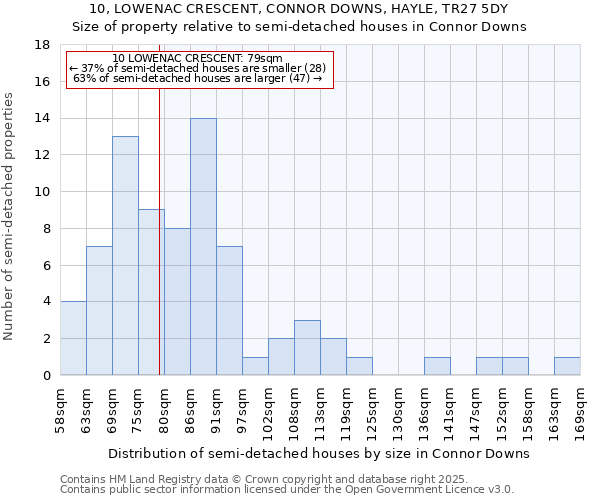 10, LOWENAC CRESCENT, CONNOR DOWNS, HAYLE, TR27 5DY: Size of property relative to semi-detached houses houses in Connor Downs