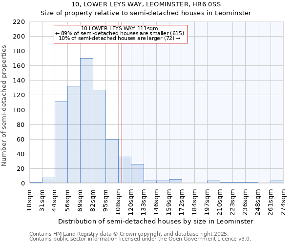 10, LOWER LEYS WAY, LEOMINSTER, HR6 0SS: Size of property relative to semi-detached houses houses in Leominster