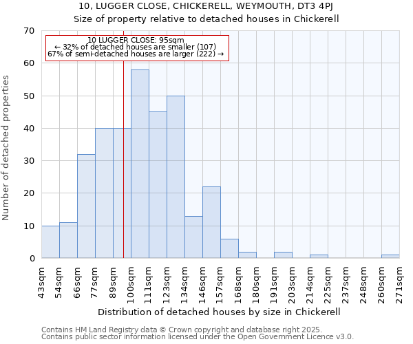 10, LUGGER CLOSE, CHICKERELL, WEYMOUTH, DT3 4PJ: Size of property relative to detached houses in Chickerell