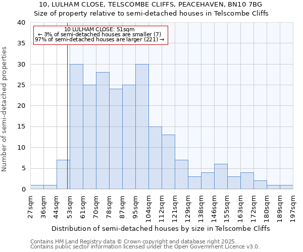 10, LULHAM CLOSE, TELSCOMBE CLIFFS, PEACEHAVEN, BN10 7BG: Size of property relative to detached houses in Telscombe Cliffs