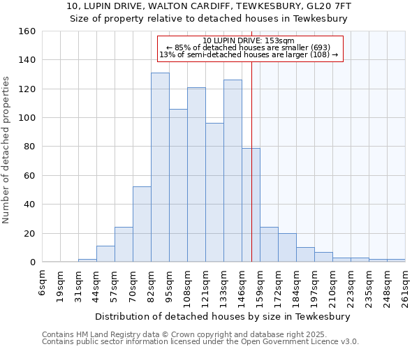 10, LUPIN DRIVE, WALTON CARDIFF, TEWKESBURY, GL20 7FT: Size of property relative to detached houses houses in Tewkesbury