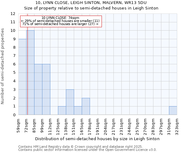 10, LYNN CLOSE, LEIGH SINTON, MALVERN, WR13 5DU: Size of property relative to semi-detached houses houses in Leigh Sinton