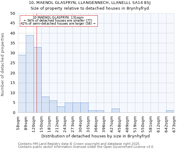 10, MAENOL GLASFRYN, LLANGENNECH, LLANELLI, SA14 8SJ: Size of property relative to detached houses in Brynhyfryd