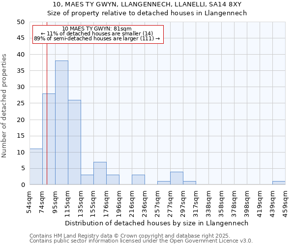 10, MAES TY GWYN, LLANGENNECH, LLANELLI, SA14 8XY: Size of property relative to detached houses in Llangennech