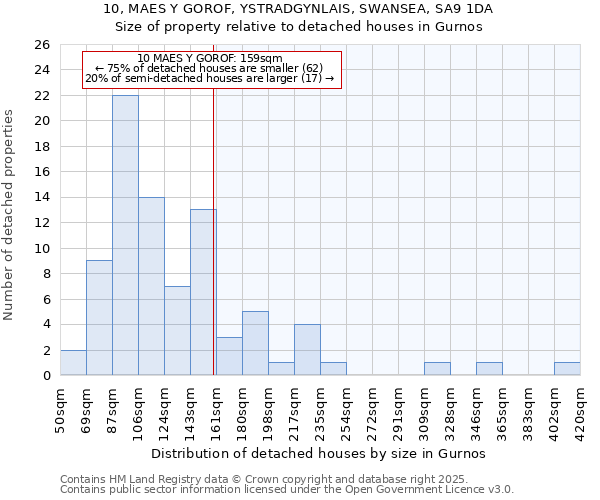 10, MAES Y GOROF, YSTRADGYNLAIS, SWANSEA, SA9 1DA: Size of property relative to detached houses in Gurnos