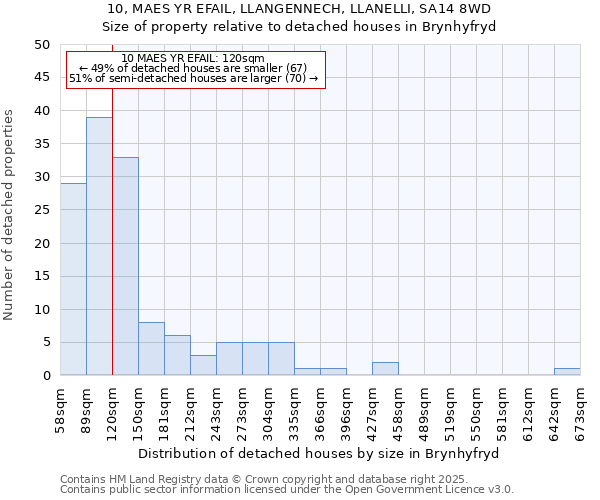 10, MAES YR EFAIL, LLANGENNECH, LLANELLI, SA14 8WD: Size of property relative to detached houses in Brynhyfryd