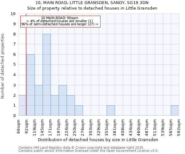 10, MAIN ROAD, LITTLE GRANSDEN, SANDY, SG19 3DN: Size of property relative to detached houses houses in Little Gransden