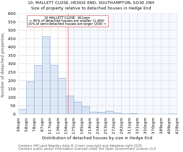 10, MALLETT CLOSE, HEDGE END, SOUTHAMPTON, SO30 2NH: Size of property relative to detached houses houses in Hedge End