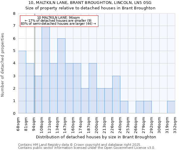 10, MALTKILN LANE, BRANT BROUGHTON, LINCOLN, LN5 0SG: Size of property relative to detached houses in Brant Broughton