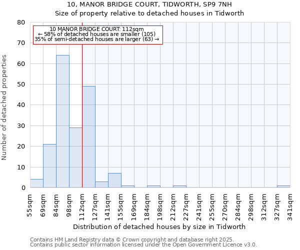 10, MANOR BRIDGE COURT, TIDWORTH, SP9 7NH: Size of property relative to detached houses houses in Tidworth