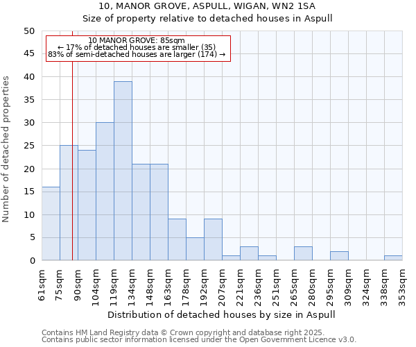 10, MANOR GROVE, ASPULL, WIGAN, WN2 1SA: Size of property relative to detached houses houses in Aspull