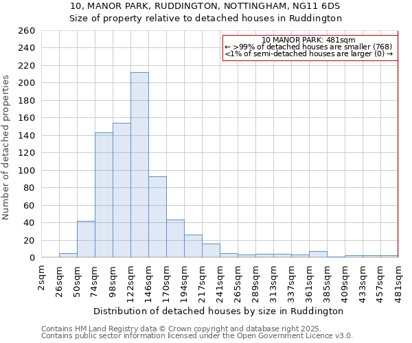 10, MANOR PARK, RUDDINGTON, NOTTINGHAM, NG11 6DS: Size of property relative to detached houses in Ruddington