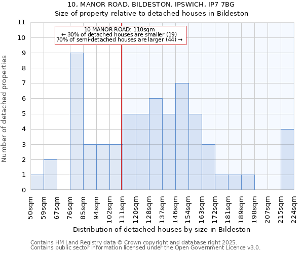 10, MANOR ROAD, BILDESTON, IPSWICH, IP7 7BG: Size of property relative to detached houses houses in Bildeston