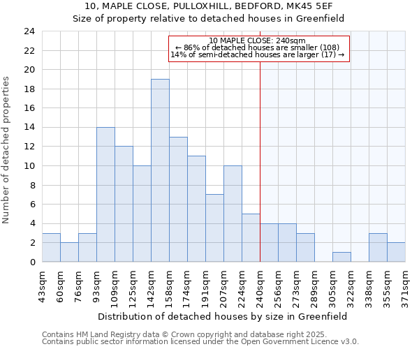 10, MAPLE CLOSE, PULLOXHILL, BEDFORD, MK45 5EF: Size of property relative to detached houses houses in Greenfield