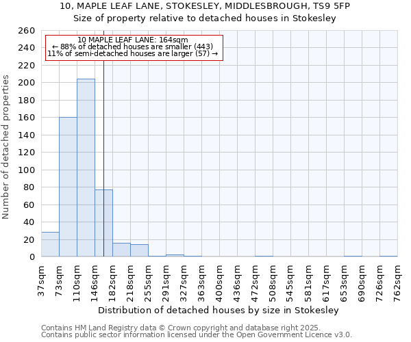 10, MAPLE LEAF LANE, STOKESLEY, MIDDLESBROUGH, TS9 5FP: Size of property relative to detached houses houses in Stokesley