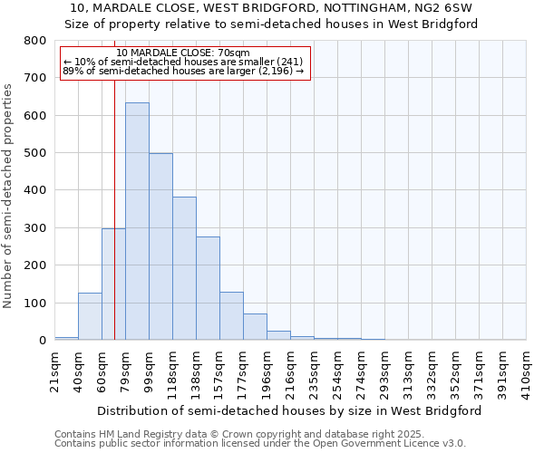 10, MARDALE CLOSE, WEST BRIDGFORD, NOTTINGHAM, NG2 6SW: Size of property relative to detached houses in West Bridgford