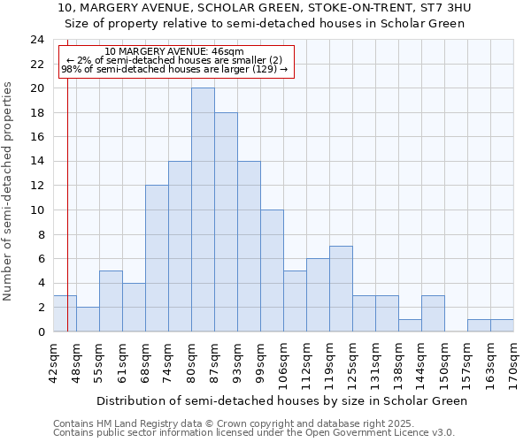 10, MARGERY AVENUE, SCHOLAR GREEN, STOKE-ON-TRENT, ST7 3HU: Size of property relative to detached houses in Scholar Green