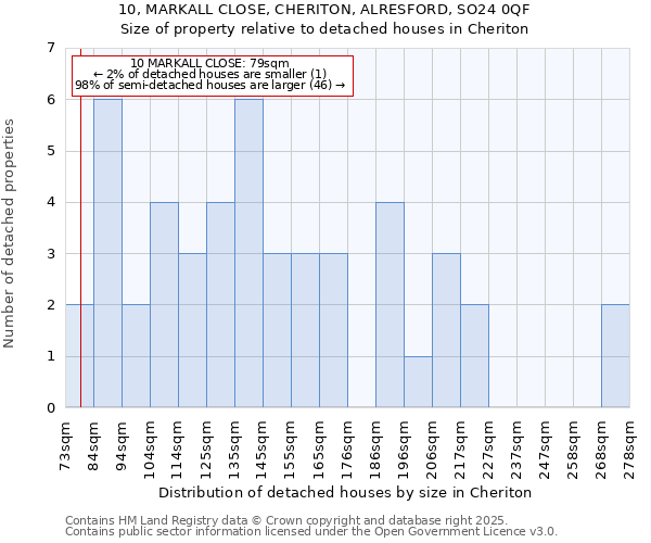 10, MARKALL CLOSE, CHERITON, ALRESFORD, SO24 0QF: Size of property relative to detached houses houses in Cheriton