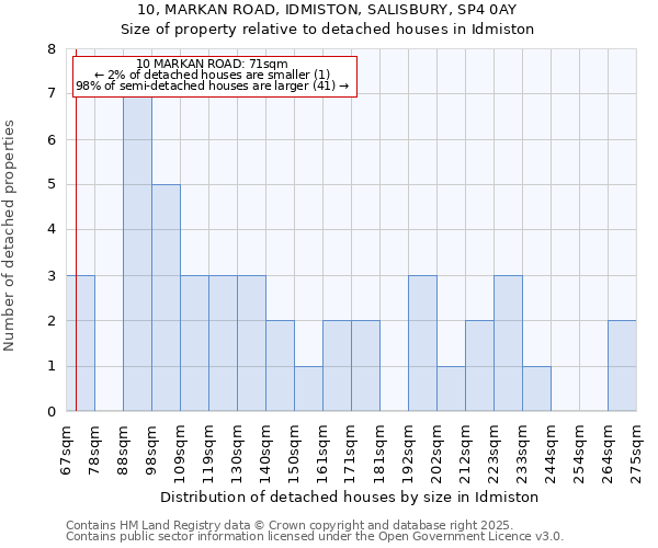 10, MARKAN ROAD, IDMISTON, SALISBURY, SP4 0AY: Size of property relative to detached houses houses in Idmiston