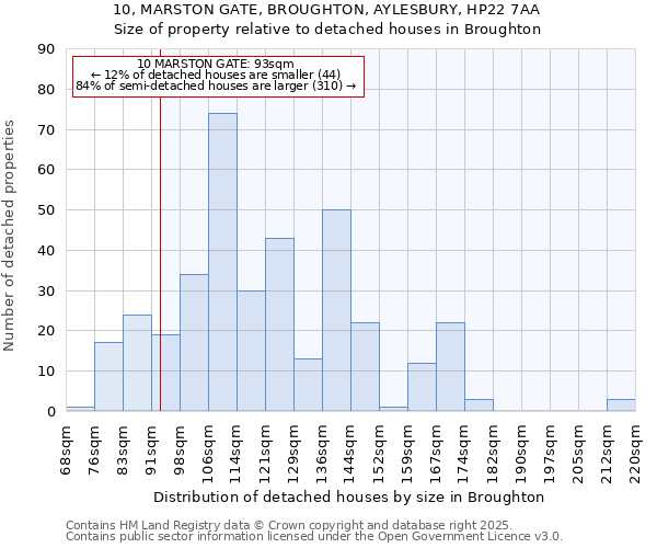 10, MARSTON GATE, BROUGHTON, AYLESBURY, HP22 7AA: Size of property relative to detached houses in Broughton