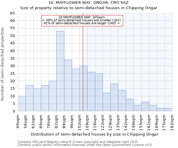 10, MAYFLOWER WAY, ONGAR, CM5 9AZ: Size of property relative to semi-detached houses houses in Chipping Ongar