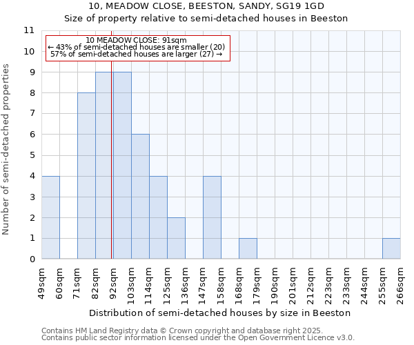 10, MEADOW CLOSE, BEESTON, SANDY, SG19 1GD: Size of property relative to semi-detached houses houses in Beeston