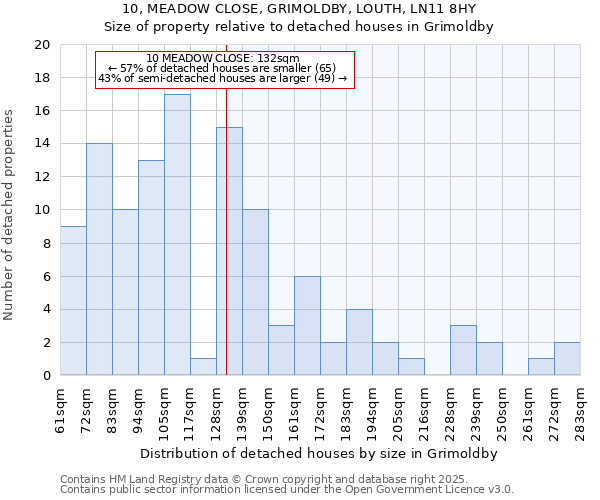 10, MEADOW CLOSE, GRIMOLDBY, LOUTH, LN11 8HY: Size of property relative to detached houses houses in Grimoldby