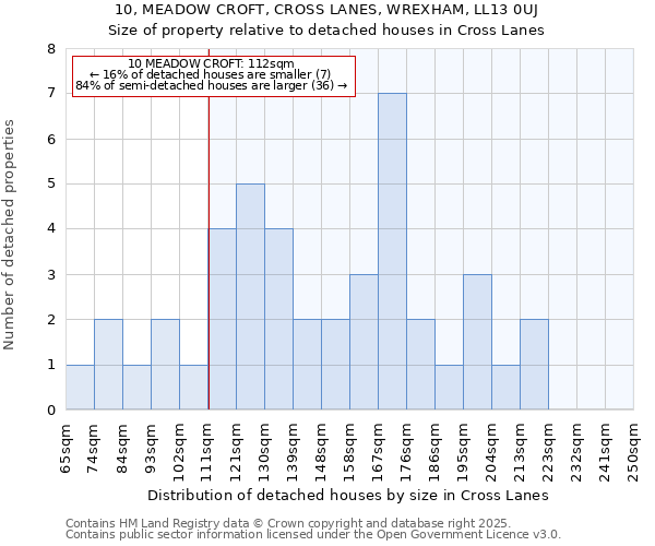 10, MEADOW CROFT, CROSS LANES, WREXHAM, LL13 0UJ: Size of property relative to detached houses houses in Cross Lanes