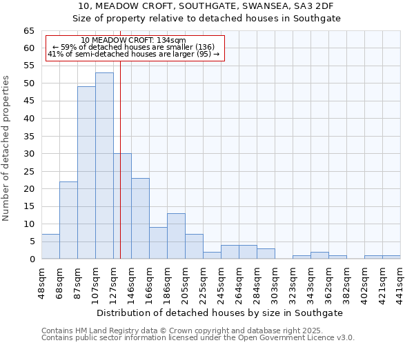 10, MEADOW CROFT, SOUTHGATE, SWANSEA, SA3 2DF: Size of property relative to detached houses houses in Southgate
