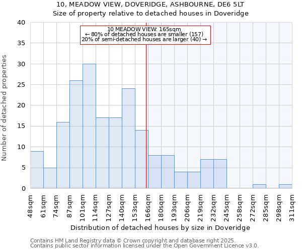 10, MEADOW VIEW, DOVERIDGE, ASHBOURNE, DE6 5LT: Size of property relative to detached houses houses in Doveridge