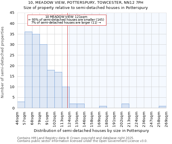 10, MEADOW VIEW, POTTERSPURY, TOWCESTER, NN12 7PH: Size of property relative to semi-detached houses houses in Potterspury