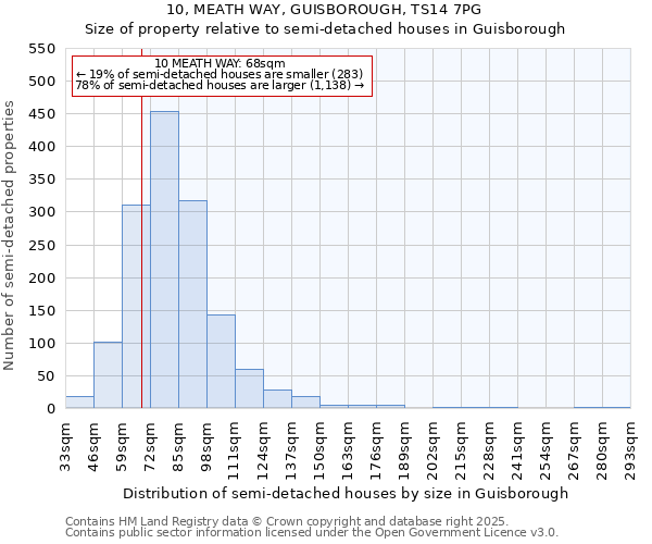 10, MEATH WAY, GUISBOROUGH, TS14 7PG: Size of property relative to semi-detached houses houses in Guisborough