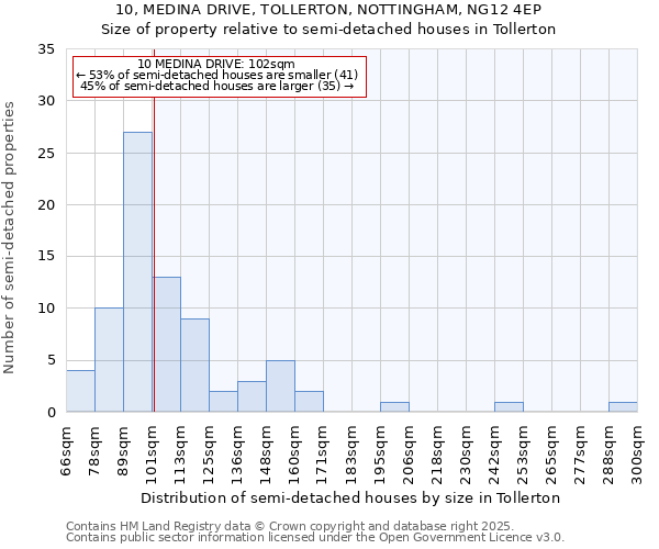 10, MEDINA DRIVE, TOLLERTON, NOTTINGHAM, NG12 4EP: Size of property relative to detached houses in Tollerton