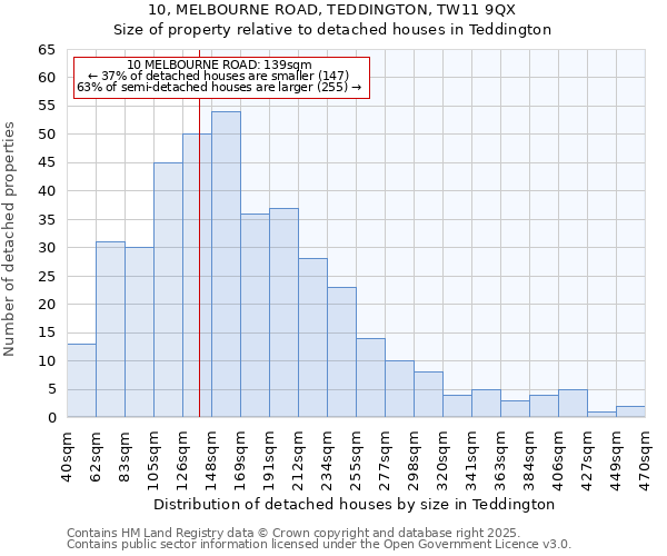 10, MELBOURNE ROAD, TEDDINGTON, TW11 9QX: Size of property relative to detached houses houses in Teddington