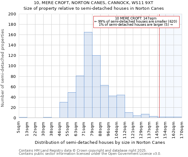 10, MERE CROFT, NORTON CANES, CANNOCK, WS11 9XT: Size of property relative to semi-detached houses houses in Norton Canes