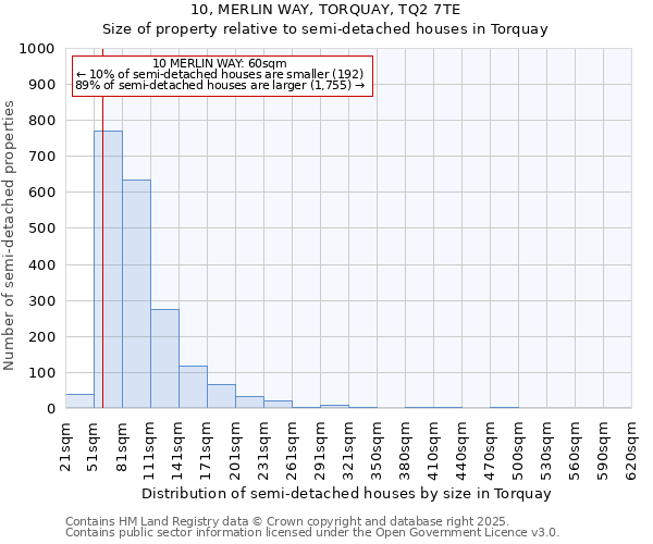 10, MERLIN WAY, TORQUAY, TQ2 7TE: Size of property relative to semi-detached houses houses in Torquay