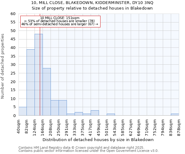 10, MILL CLOSE, BLAKEDOWN, KIDDERMINSTER, DY10 3NQ: Size of property relative to detached houses houses in Blakedown