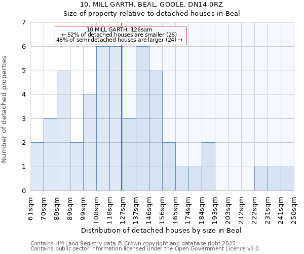 10, MILL GARTH, BEAL, GOOLE, DN14 0RZ: Size of property relative to detached houses in Beal