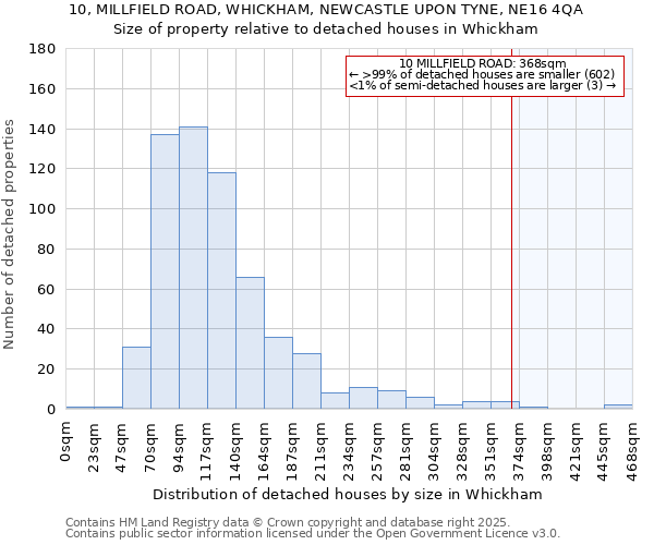 10, MILLFIELD ROAD, WHICKHAM, NEWCASTLE UPON TYNE, NE16 4QA: Size of property relative to detached houses houses in Whickham
