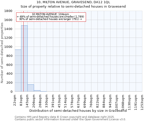 10, MILTON AVENUE, GRAVESEND, DA12 1QL: Size of property relative to semi-detached houses houses in Gravesend