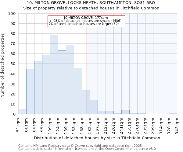 10, MILTON GROVE, LOCKS HEATH, SOUTHAMPTON, SO31 6RQ: Size of property relative to detached houses houses in Titchfield Common